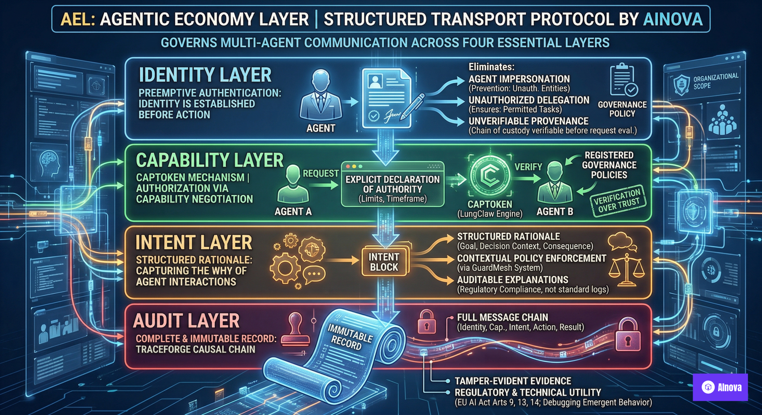The Agentic Economy Needs an Operating System: Introducing the AEL Protocol