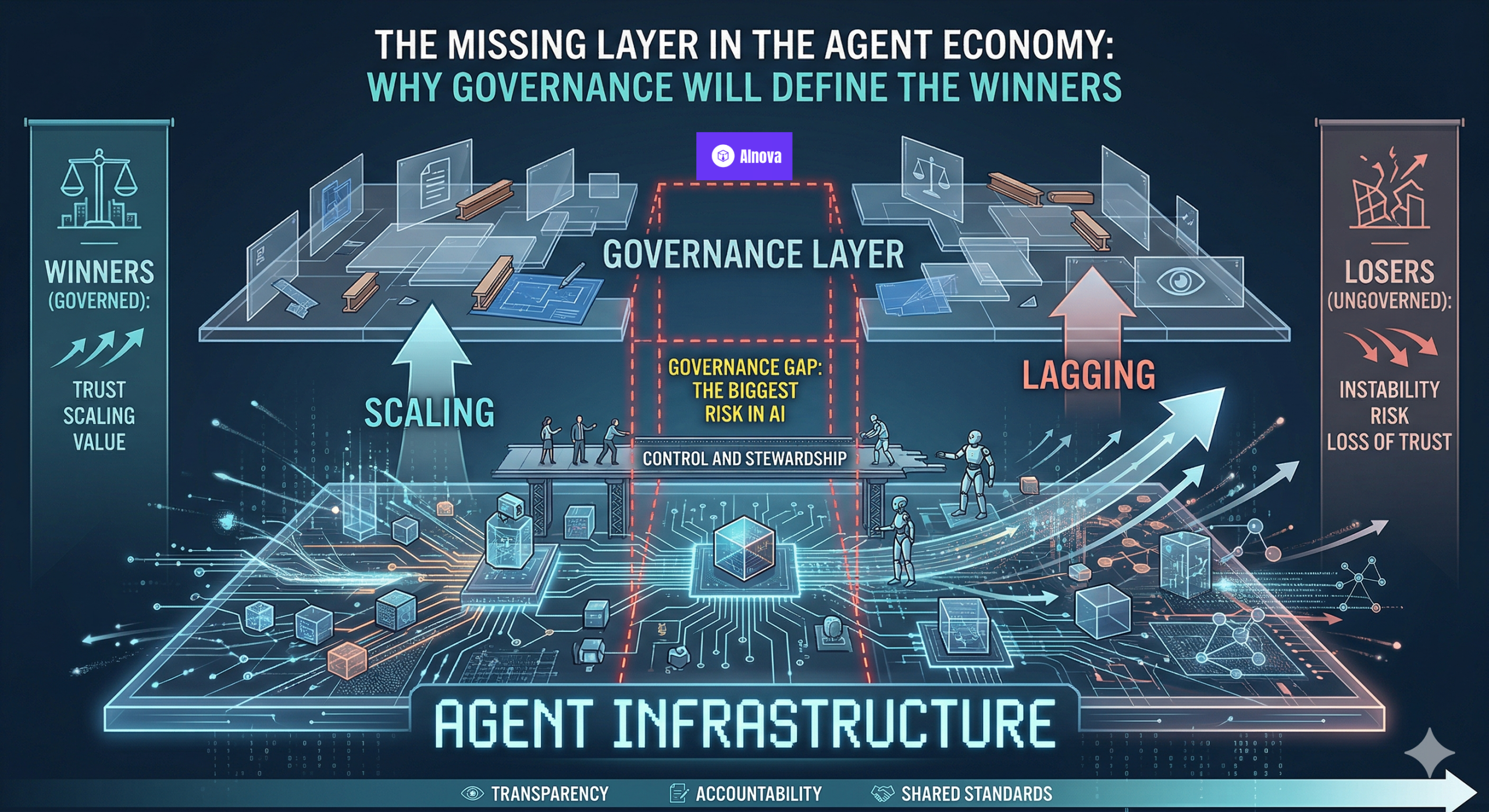 The Missing Layer in the Agent Economy: Why Governance Will Define the Winners
