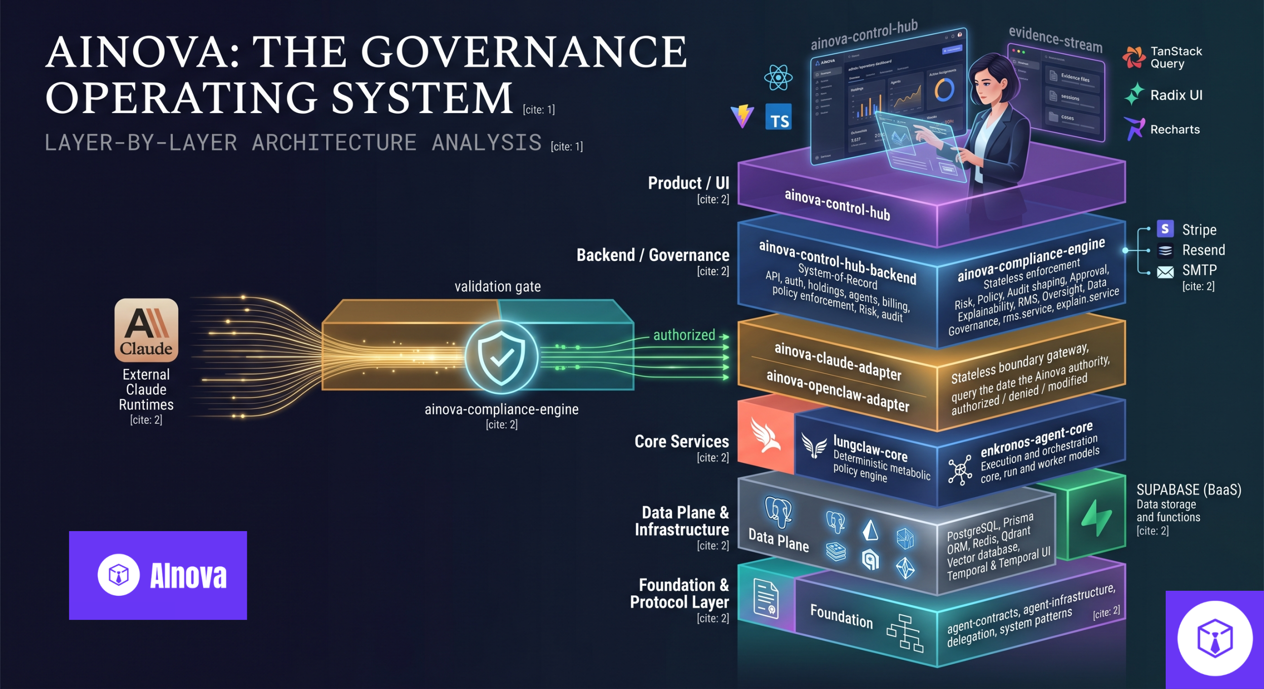 How Ainova is built